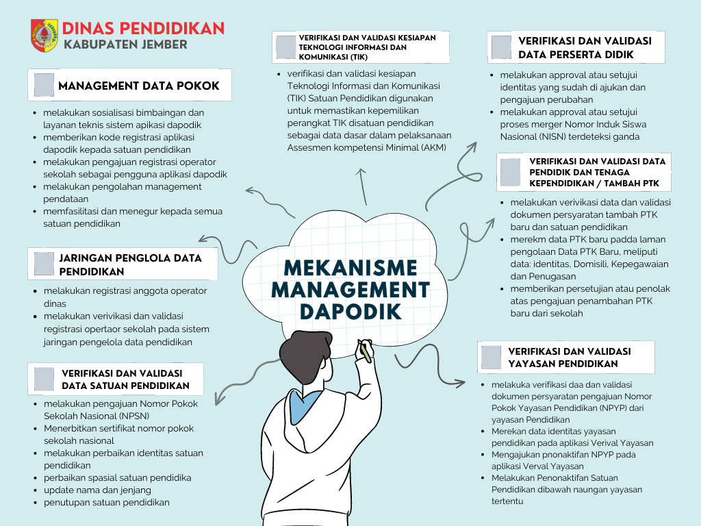 PROSEDUR MEKANISME MANAGEMENT DAPODIK