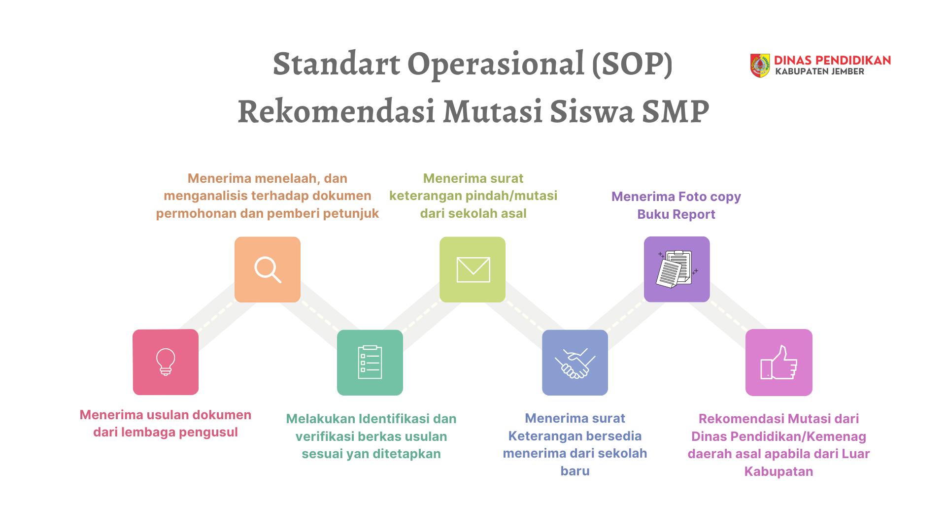 PROSEDUR MUTASI SISWA SMP